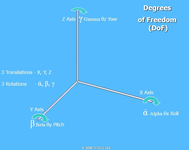 Degrees of Freedom image.