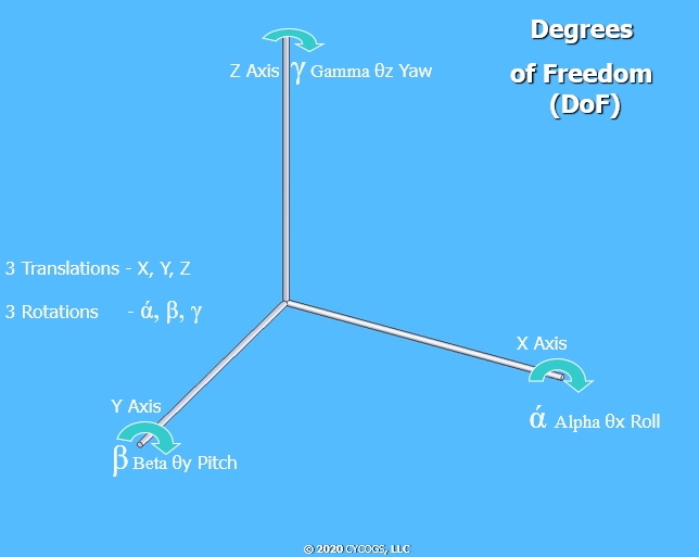 Degrees of Freedom with respect to the Snarm