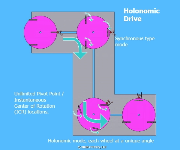  Holonomic Drive Path