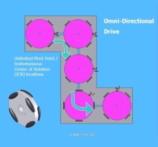 Omni-Directional Drive picture.