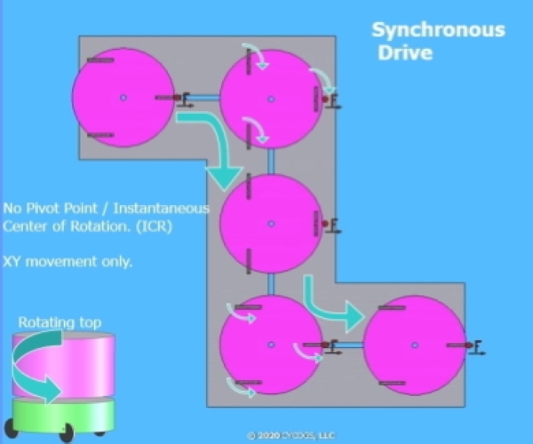  Synchronous Drive Path image.