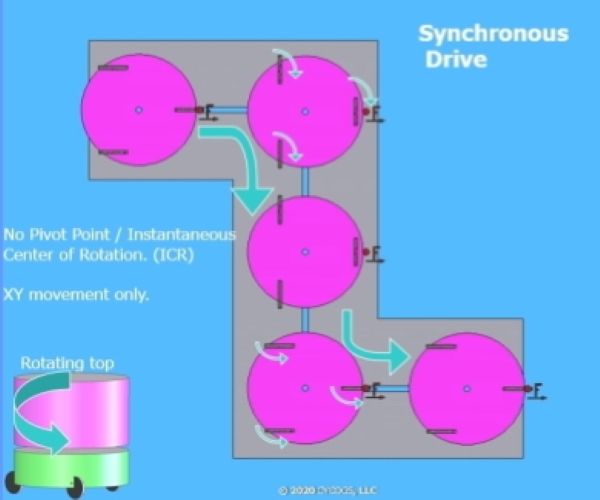  Synchronous Drive Path