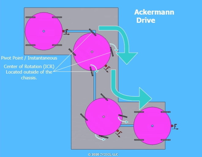 Ackermann Steering image.